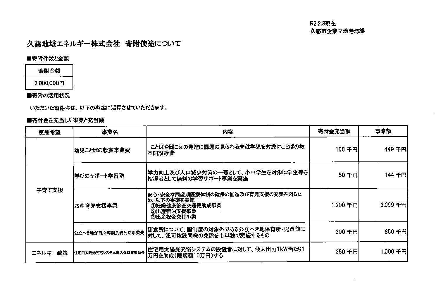 久慈市より寄付金活用報告
