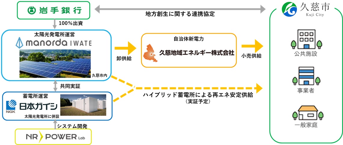 久慈地域再生可能エネルギー循環プロジェクト』が2025年度ソーラー